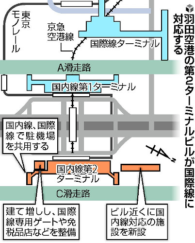 羽田空港　（東京国際空港）　第 2ターミナルビル　国際線 国内線 共用ターミナル化 計画図