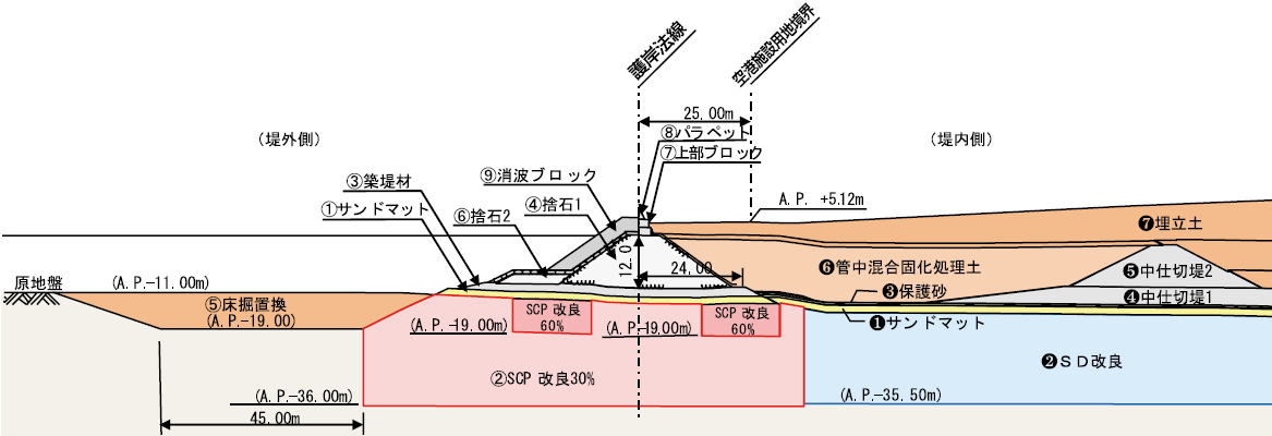 羽田空港　第5 E滑走路増設　工事計画詳細　クローズパラレル案　緩傾斜堤護岸の標準断面