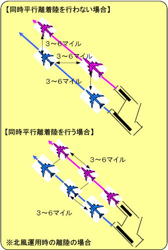 成田空港　（新東京国際空港）　同時平行離着陸のイメージ