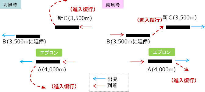 成田空港　（新東京国際空港）　滑走路の配置案　案２ ： 案１の地上走行距離を短縮する観点から、風向きによる運用方法を工夫するため、新Ｃ滑走路の位置を南側へずらす案　（ セミオープンパラレル ）