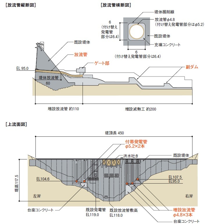 鶴田ダムの堤体に放流管を増設する工事の概要