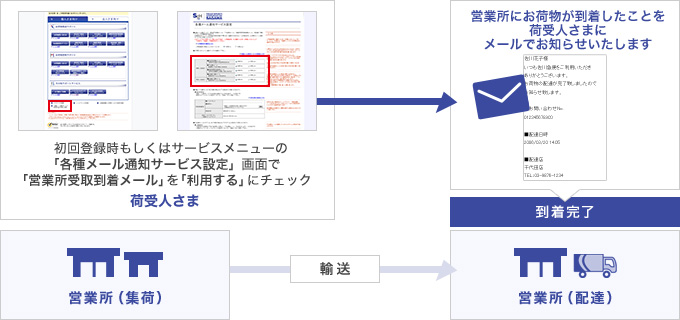 営業所受取到着通知メールサービス　自動配信のご登録をされている場合の画面