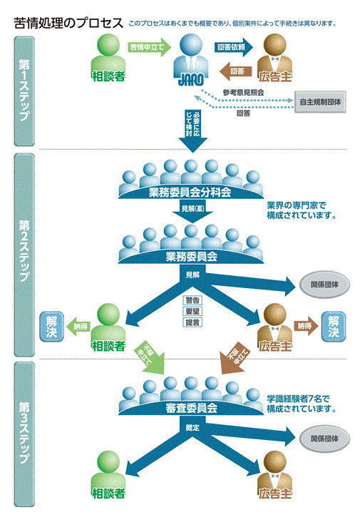 JARO 公益社団法人 日本広告審査機構　苦情処理のプロセス