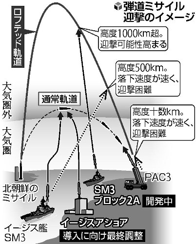 弾道ミサイルのロフテッド軌道と通常軌道の迎撃イメージ図