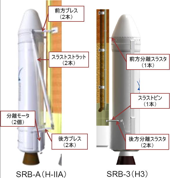 固体ロケットブースタ　SRB-3（H3）　外観イメージ　 SRB-A（H2A） との比較