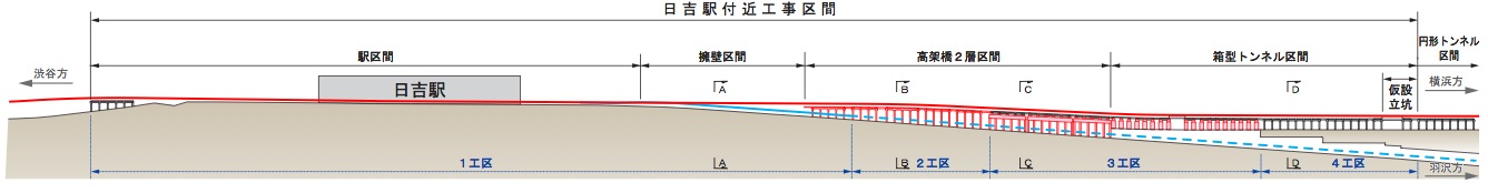 4つの工区に分けられた日吉駅付近の縦断面図。箱形トンネル区間から2層高架区間、そして擁壁区間を経て日吉駅へとつながる（資料：鉄道・運輸機構）