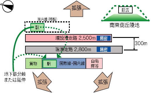 福岡空港　増設滑走路　東側配置案（滑走路間隔 300m）