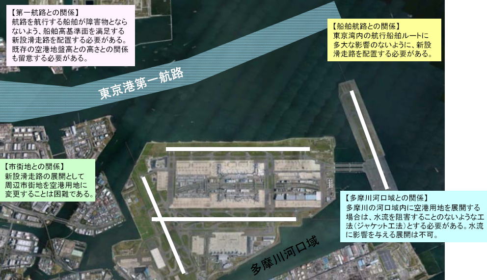 羽田空港　（東京国際空港）　滑走路増設の検討の前提　新滑走路の配置は、以下の空港周辺状況を考慮して検討した　【新設滑走路配置条件】　陸域（市街地）への配置を避ける　東京港第一航路への影響を抑える（現在の航路を動かすことは困難）　多摩川の流れを阻害しない