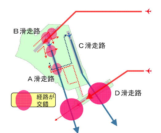 羽田空港　（東京国際空港）　南風運用の制約　A&C滑走路出発とD滑走路到着の競合　（D滑走路到着機が増えるとA&C滑走路出発・路の競合、機がそれぞれ減少）