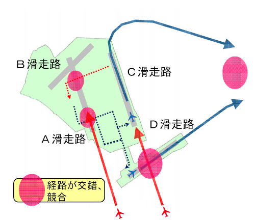 羽田空港　（東京国際空港）　北風運用の制約　C滑走路到着とD滑走路出発の競合　C滑走路出発とD滑走路出発の離陸上昇経南風運用の制約