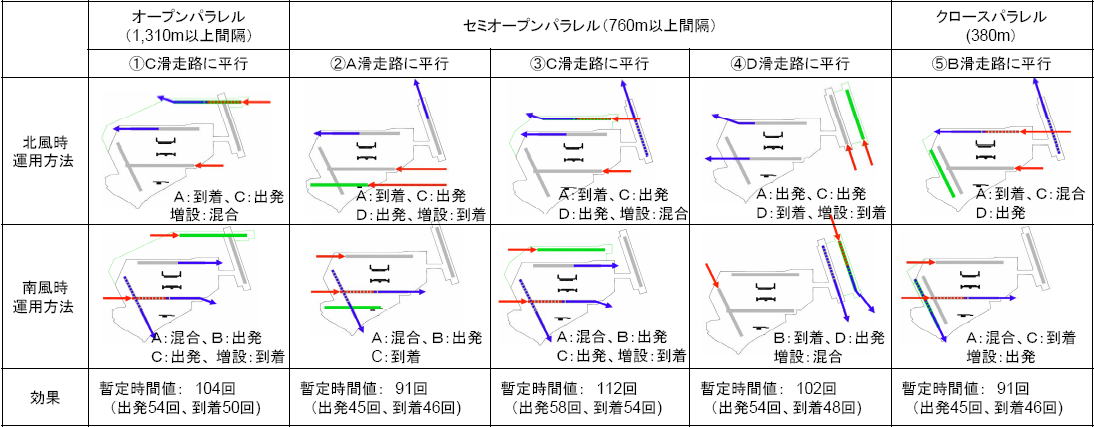 羽田空港（東京国際空港）　滑走路の配置案　滑走路を１本増設した場合の空港処理能力の比較　現行滑走路にセミオープンパラレルで配置した場合が、最も空港処理能力拡大効果が高い