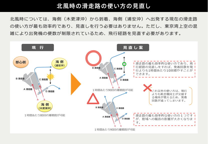 羽田空港　（東京国際空港）　北風時の滑走路の使い方の見直し