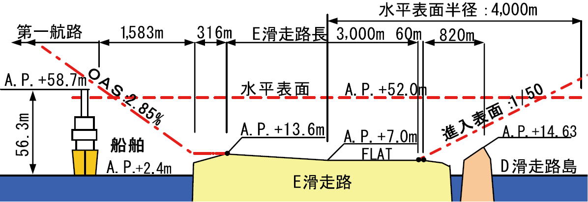羽田空港　第5 E滑走路増設　工事計画詳細　クローズパラレル案　空港用地レイアウト設定　平面計画、および、天端高は以下の方針で設定