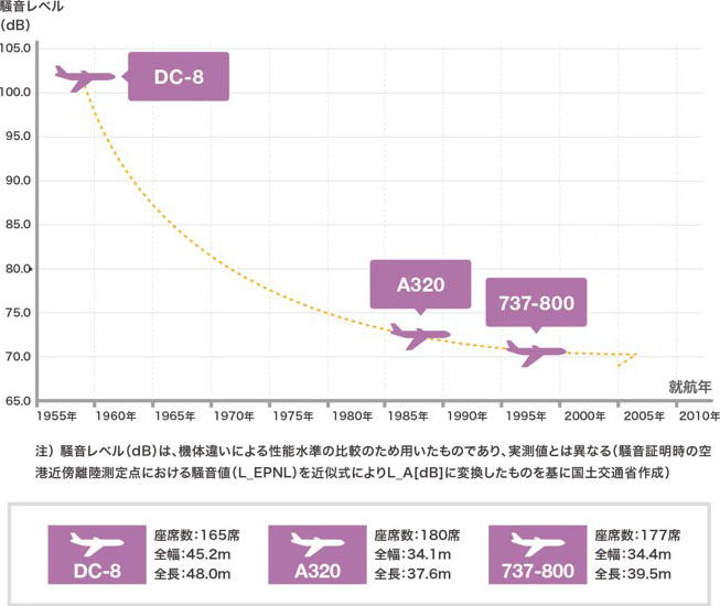 国土交通省が出してきた資料でも、現在飛んでいる機種、A320と737-800（ボーイング社最新鋭機）での比較で、この 10年間で 2～3dB（デシベル）しか静穏化されてない