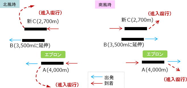 成田空港　（新東京国際空港）　滑走路の配置案　案１ ： Ｂ滑走路と平行する滑走路を増設する案　（ クロースパラレル　又は　セミオープンパラレル ）