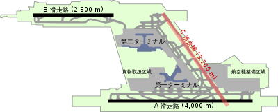成田空港　（新東京国際空港）　概略構成図