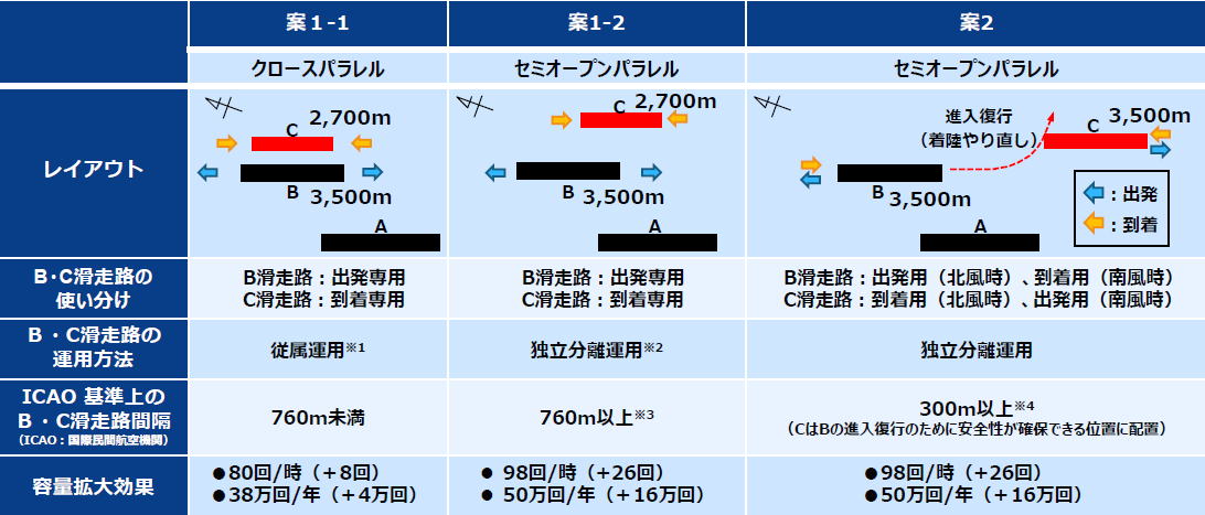 成田空港　（新東京国際空港）　第 3滑走路（C滑走路） B滑走路延伸 位置 ・ 規模に関する複数案