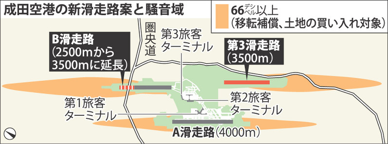 国と成田国際空港会社（NAA）が提示した 成田空港の新滑走路案と騒音域　2016年9月27日