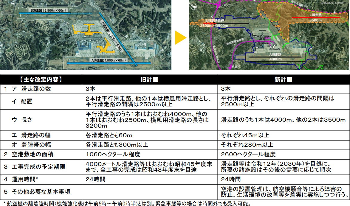 成田空港の基本計画の新旧比較　（資料：国土交通省）