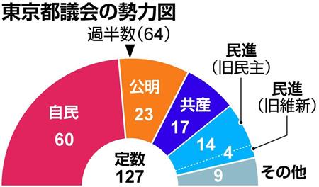 東京都議会勢力図