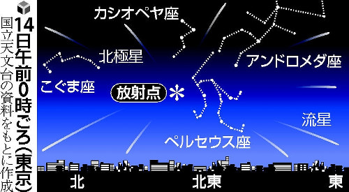 ペルセウス座流星群は、午前 0時頃に北東の空高くにあるペルセウス座付近の放射点を中心に、全ての方向、夜空のどこにでも現れますので、夜空を広く見渡した方が流星を見つけやすくなります