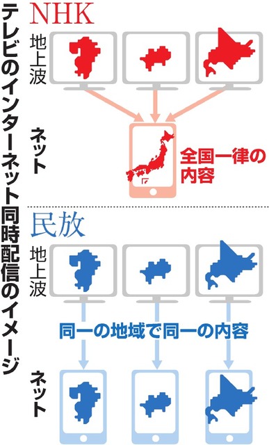 朝日新聞 が伝える 『ばかげた』 民放地方局のネット配信のイメージ図