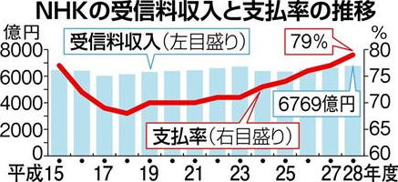 NHKの資料から　支払率はテレビを設置している世帯と事業所の数（推計）から算出　受信料収入は 23年度までは消費税込み　24年度以降は税抜きの金額