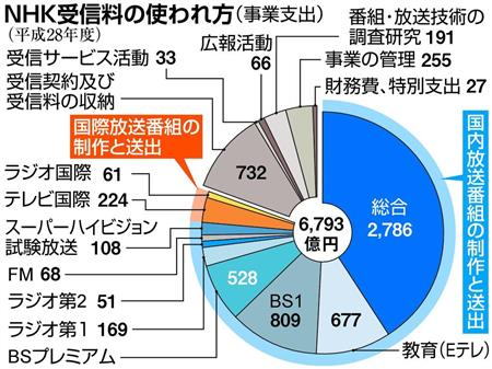 NHK受信料の使われ方（事業支出）2016年度