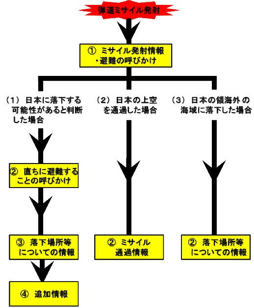 弾道ミサイルが日本に飛来する可能性がある場合の Ｊアラートによる情報伝達 流れ図