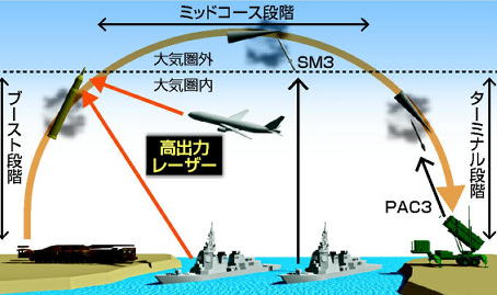 高出力レーザーによる 弾道ミサイル迎撃のイメージ図