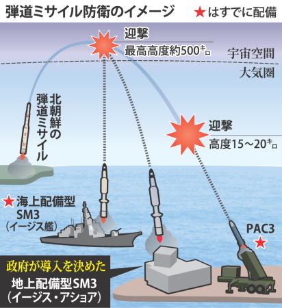 弾道ミサイル防衛のイメージ図