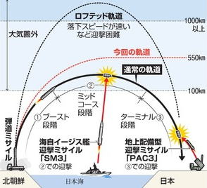 日本のミサイル迎撃システム