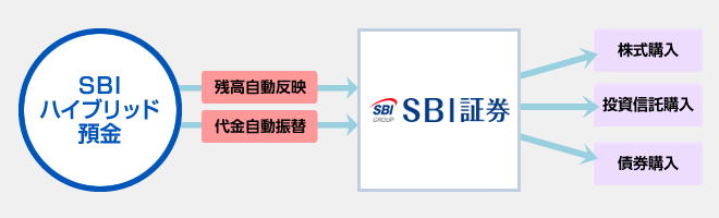 SBIハイブリッド預金の残高がSBI証券の買付余力に反映し、SBI証券での取引に利用できます