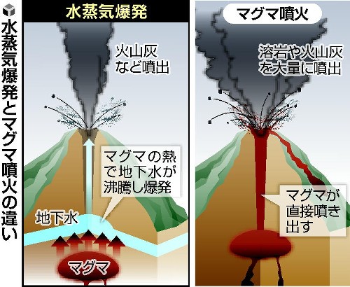 水蒸気爆発とマグマ噴火の違い