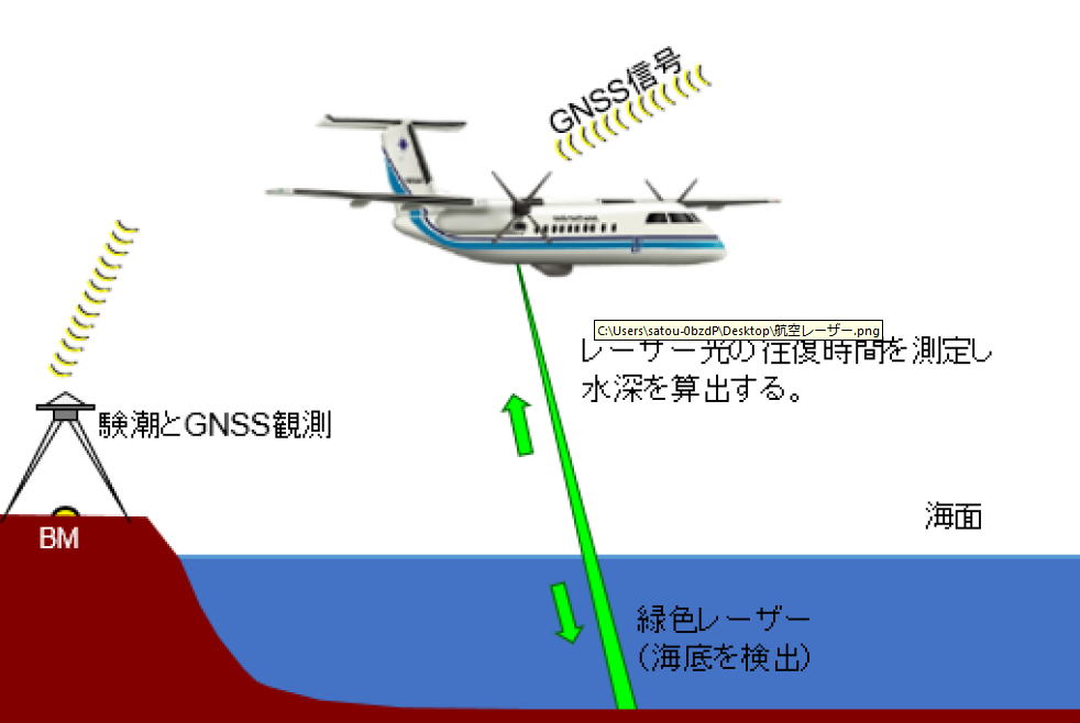 （右下） 航空レーザー測量