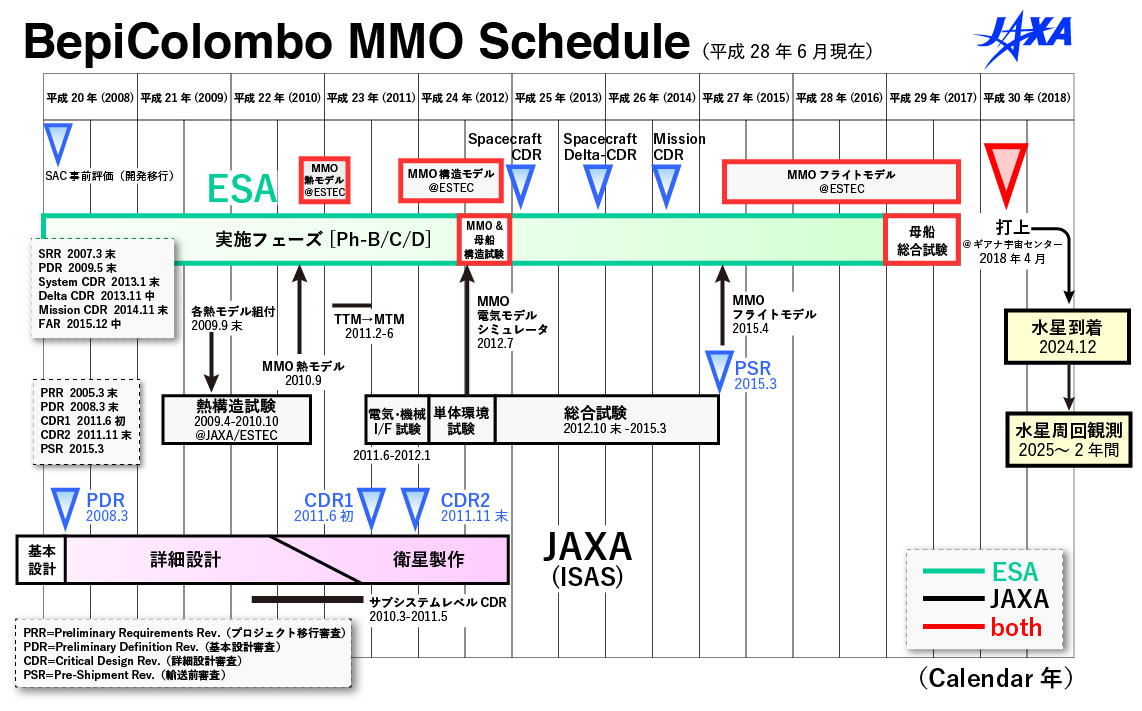 水星探査計画 「BepiColombo」 水星磁気圏探査機 MMO スケジュール