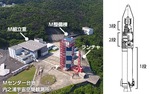 （左） 施設の配置　右） イプシロンロケットの構成