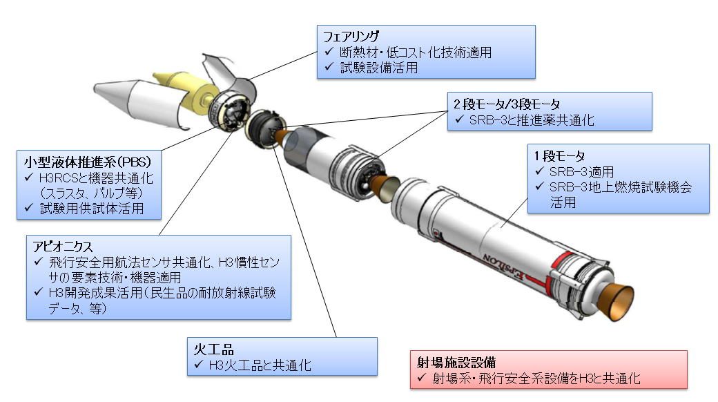 H3ロケットとのシナジー効果の発揮の具体例