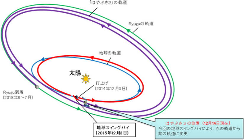 小惑星探査機 はやぶさ２ の軌道概念図