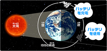 国際宇宙ステーション ISSは、太陽電池で発電した電気をバッテリーに充電、太陽の光がISSに届かない日影の時間帯は、バッテリーの電力によって運用されます
