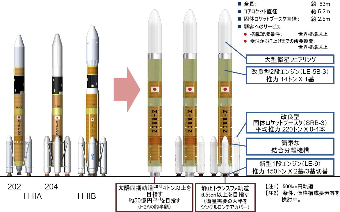 新型基幹ロケット H3 のシステム概要