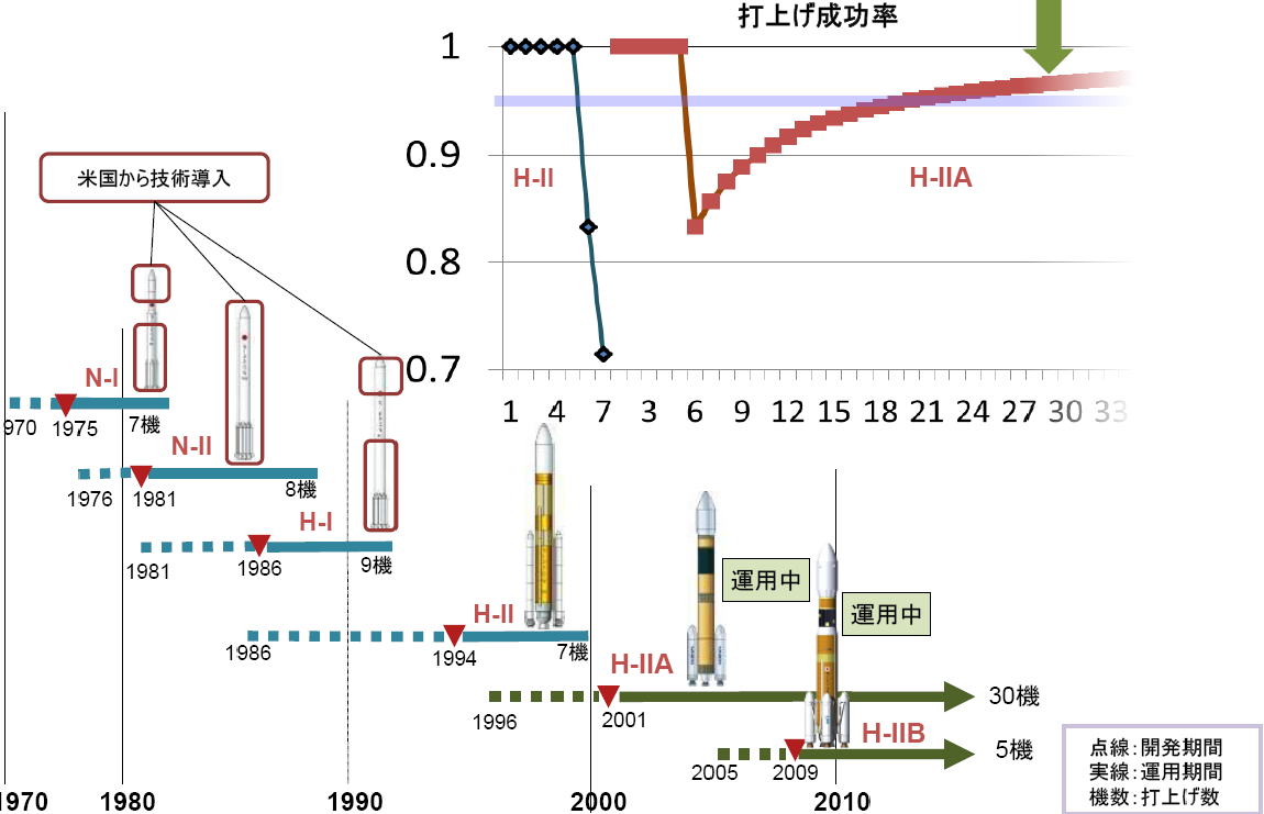 日本では、純国産の H2A ロケット 開発以降、世界最高水準の打ち上げ成功率を誇っています