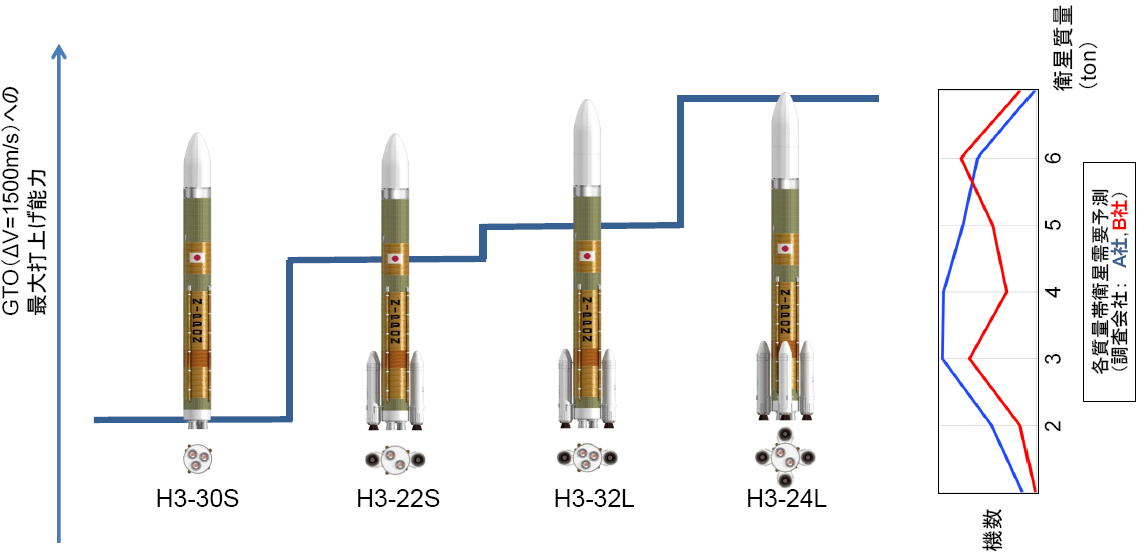 H3ロケット 静止トランスファ軌道（GTO）への打上げ能力