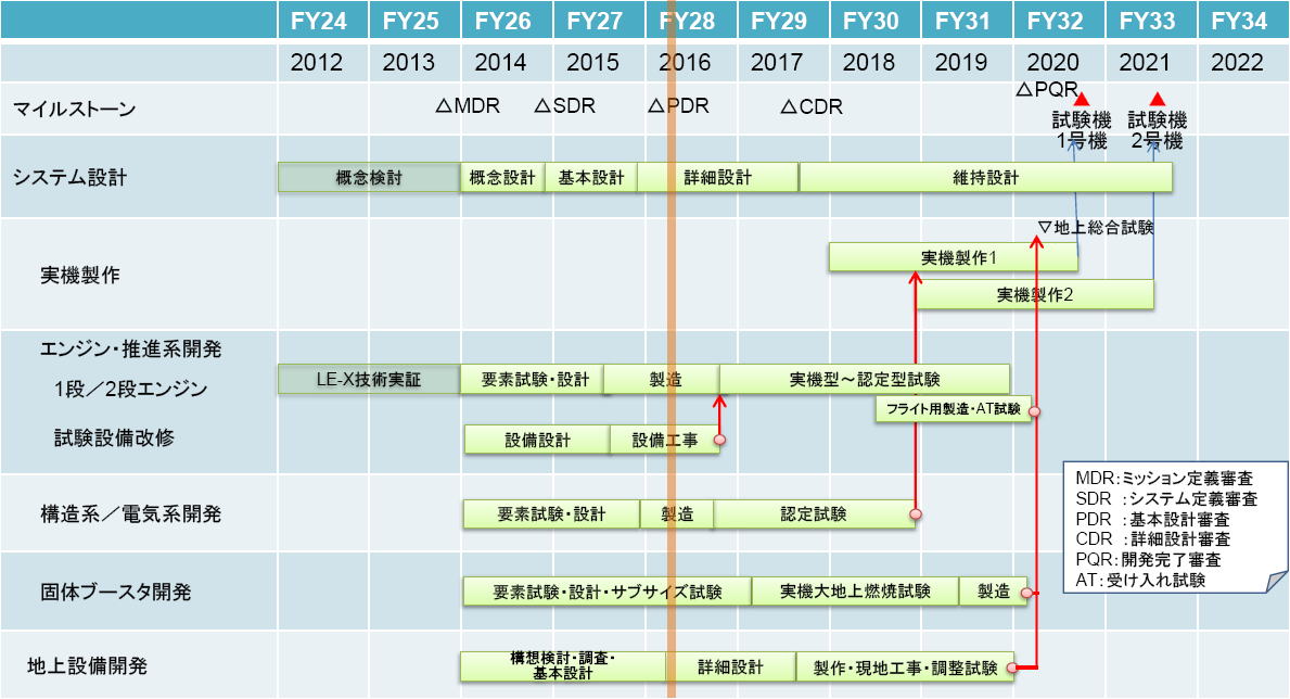 JAXA　H3ロケット　開発スケジュール表