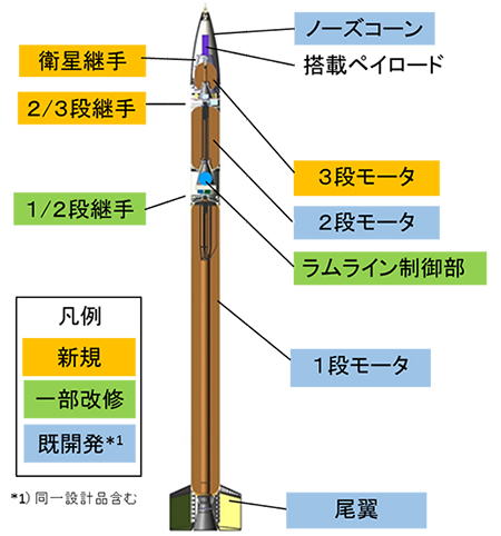 SS-520 4号機 ロケット 断面図