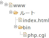 サイト上の適当なディレクトリに php-cgi へのパスを書いた php.cgi ファイルを作成、配置します