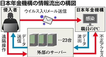 日本年金機構 個人情報流出 構図