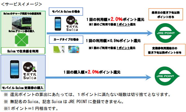 JR東日本、10月からSuicaで乗車するたびに「JRE POINT」付与