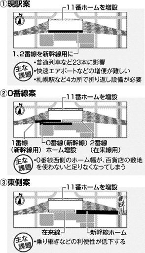 北海道新幹線札幌駅ホーム （1）現駅乗り入れ （2）現駅に0番線を新設《 （3）現駅から東側にホームを延ばす の 3案が軸