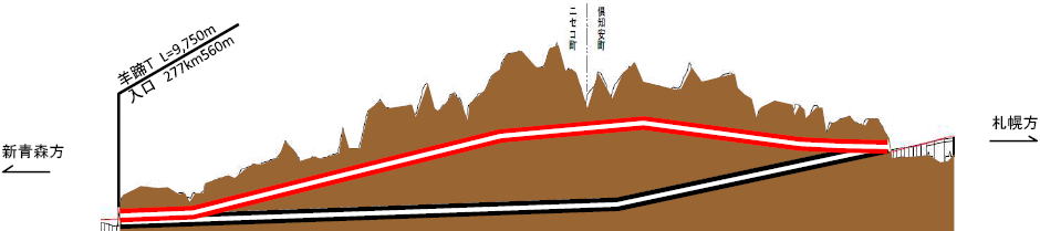 北海道新幹線　札幌延伸　羊蹄トンネルの勾配変更　断面図